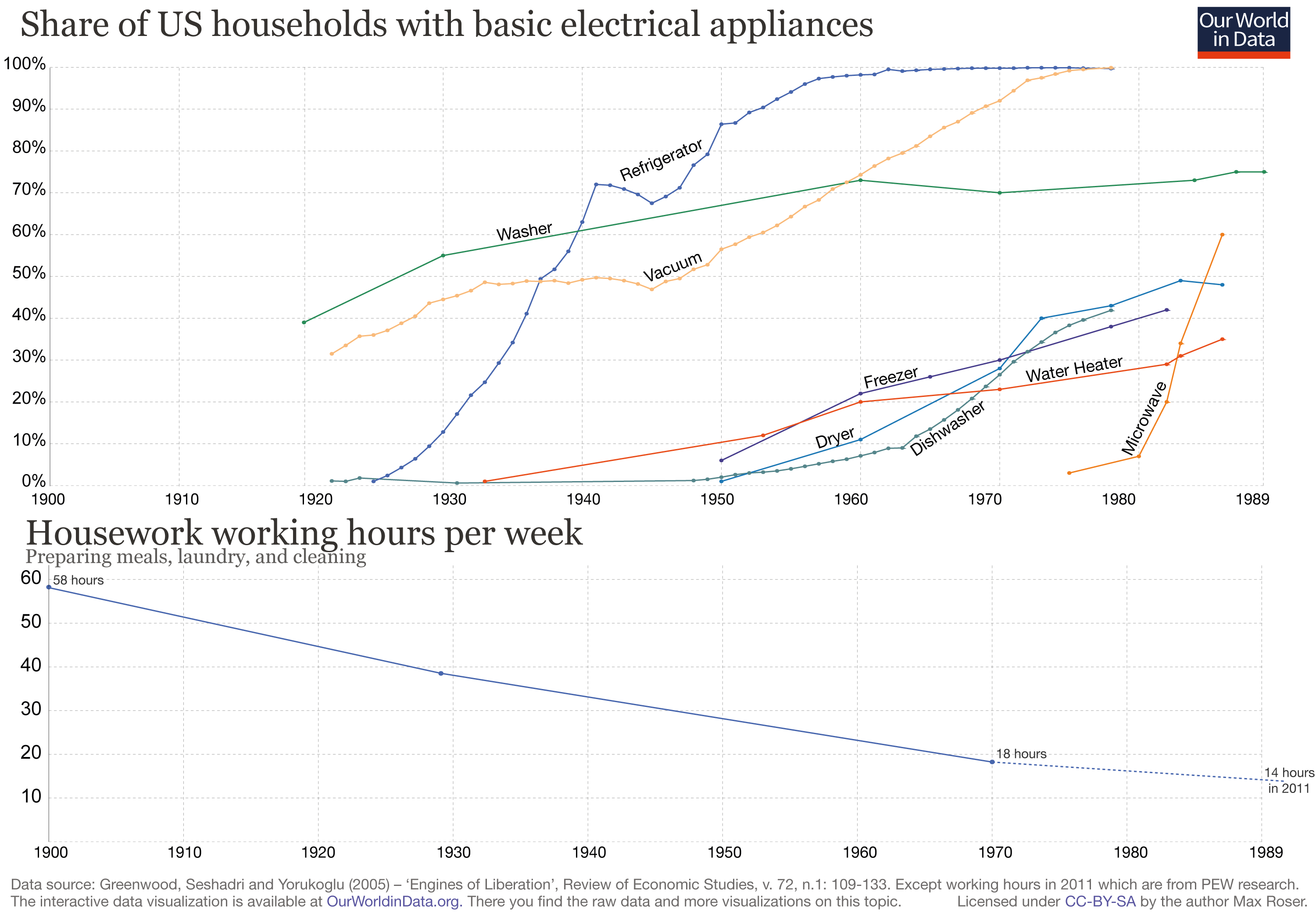 Line charts of the share of US households with basic electrical appliances, such as refrigerators and microwaves, and of housework working hours per week to prepare meals, do the laundry and the cleaning. Basic electrical appliances have soared over the last century, and housework working hours have steadily declined.
