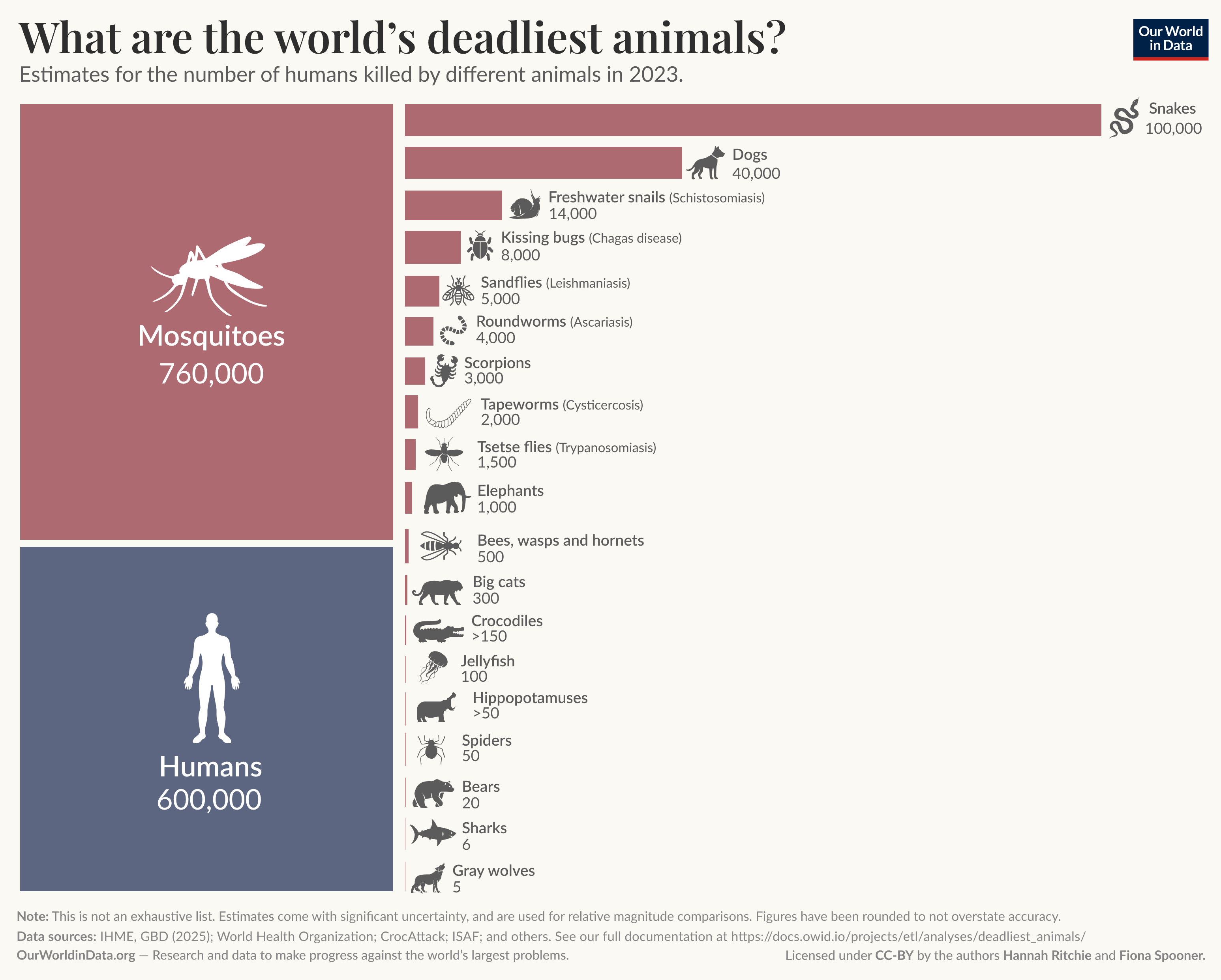 What are the world’s deadliest animals? — Infographic combining a large treemap and a ranked bar list showing estimates for the number of humans killed by different animals in 2023.
Key insight: Mosquitoes are far deadlier than any other animal with an estimated 760,000 human deaths; humans are next with 600,000 deaths; snakes follow with 100,000.
Other animals and estimated deaths listed, roughly in descending order:
- Dogs: 40,000
- Freshwater snails (Schistosomiasis): 14,000
- Kissing bugs (Chagas disease): 8,000
- Sandflies (Leishmaniasis): 5,000
- Roundworms (Ascariasis): 5,000
- Scorpions: 3,000
- Tapeworms (Cysticercosis): 2,000
- Tsetse flies (Trypanosomiasis): 1,500
- Elephants: 1,000
- Bees, wasps and hornets: 500
- Big cats: 300
- Crocodiles: more than 150
- Jellyfish: 100
- Hippopotamuses: more than 50
- Spiders: 50
- Bears: 20
- Sharks: 6
- Gray wolves: 5
Footnote shown on the graphic: This is not an exhaustive list; estimates come with significant uncertainty and are used for relative magnitude comparisons; figures have been rounded to avoid overstating accuracy.
Data sources listed in the footer: Institute for Health Metrics; World Health Organization; CrocAttack; IUCN; ISAF; and others.