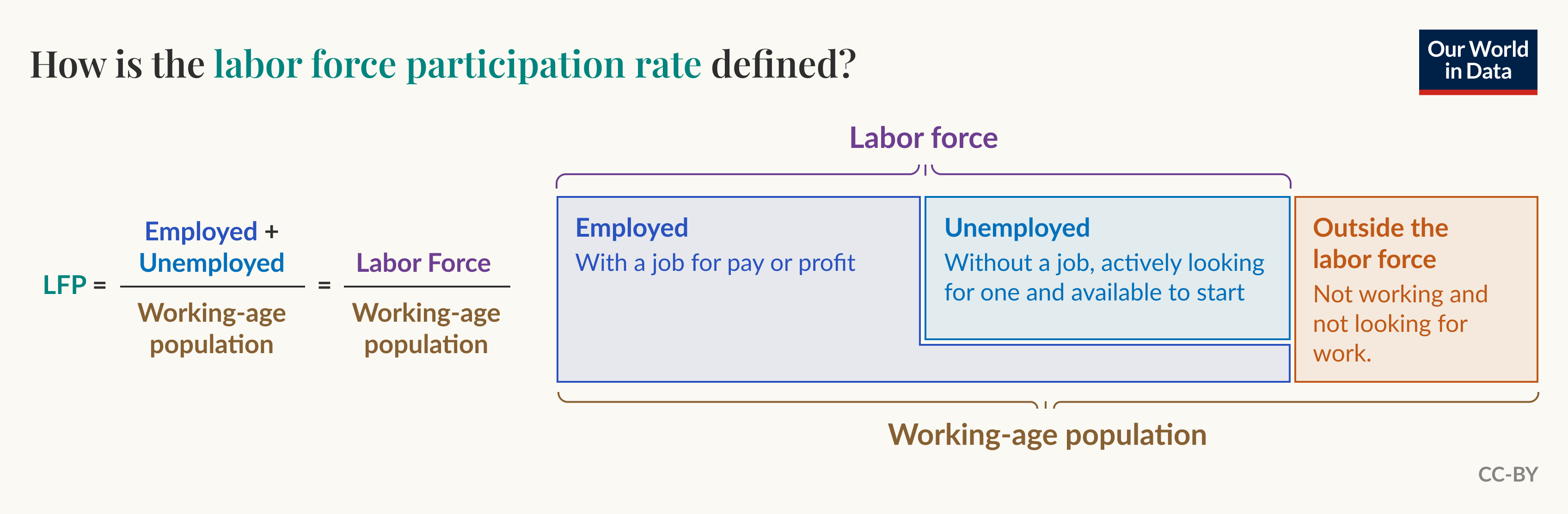 How is the labor force participation rate (LFP) defined?
Diagram showing the formula and categories used to calculate the labor force participation rate: LFP equals Employed plus Unemployed divided by Working-age population. That is also equal to the Labor Force divided by Working-age population. A bracket labeled Working-age population contains two parts: the Labor force and Outside the labor force. The Labor force splits into Employed — described as “with a job for pay or profit” — and Unemployed — described as “without a job, actively looking for one and available to start.” Outside the labor force is described as “not working and not looking for work.” Licensed under CC-BY.