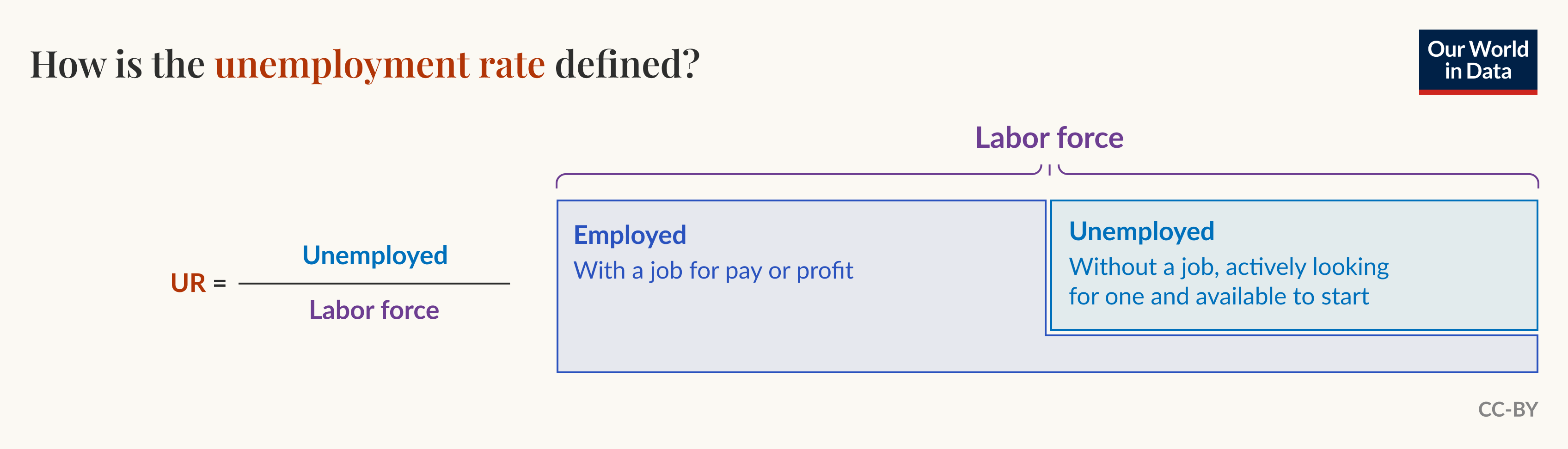 How is the unemployment rate defined?
Formula: UR equals Unemployed divided by Labor force.
Diagram shows a labeled Labor force rectangle split into two parts: Employed — "With a job for pay or profit"; and Unemployed — "Without a job, actively looking for one and available to start." Licensed under CC-BY.