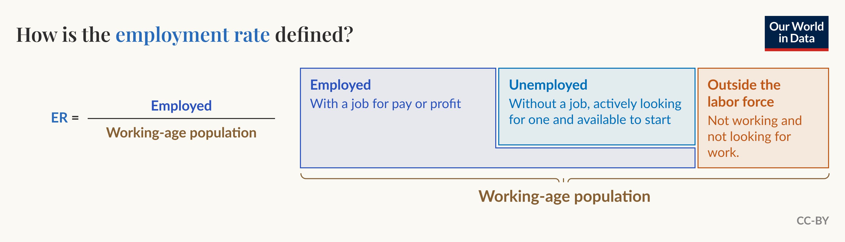 How is the employment rate defined?
Formula: ER equals Employed divided by Working-age population.
Diagram labels three groups within the working-age population: Employed — with a job for pay or profit; Unemployed — without a job, actively looking for one and available to start; Outside the labor force — not working and not looking for work. Licensed under CC-BY.
