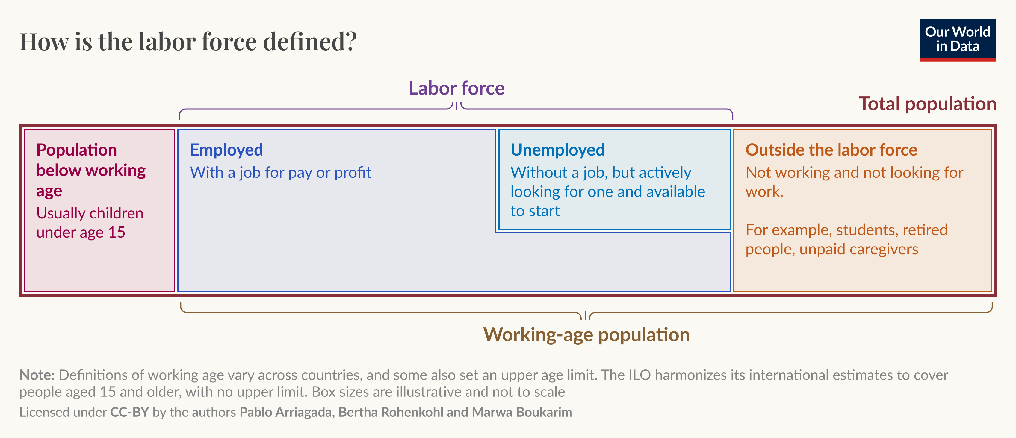 How is the labor force defined?
Diagram of a population divided into three main groups: population below working age (usually children under age 15), the working-age population, and the outside the labor force group. The working-age population is split into the labor force and those outside the labor force. The labor force is further divided into employed — people with a job for pay or profit — and unemployed — people without a job but actively looking for one and available to start. Outside the labor force are people not working and not looking for work, for example students, retired people, and unpaid caregivers. Note: Definitions of working age vary across countries and the ILO counts people aged 15 years and older with no upper limit. Box sizes are illustrative and not to scale. Licensed under CC-BY.