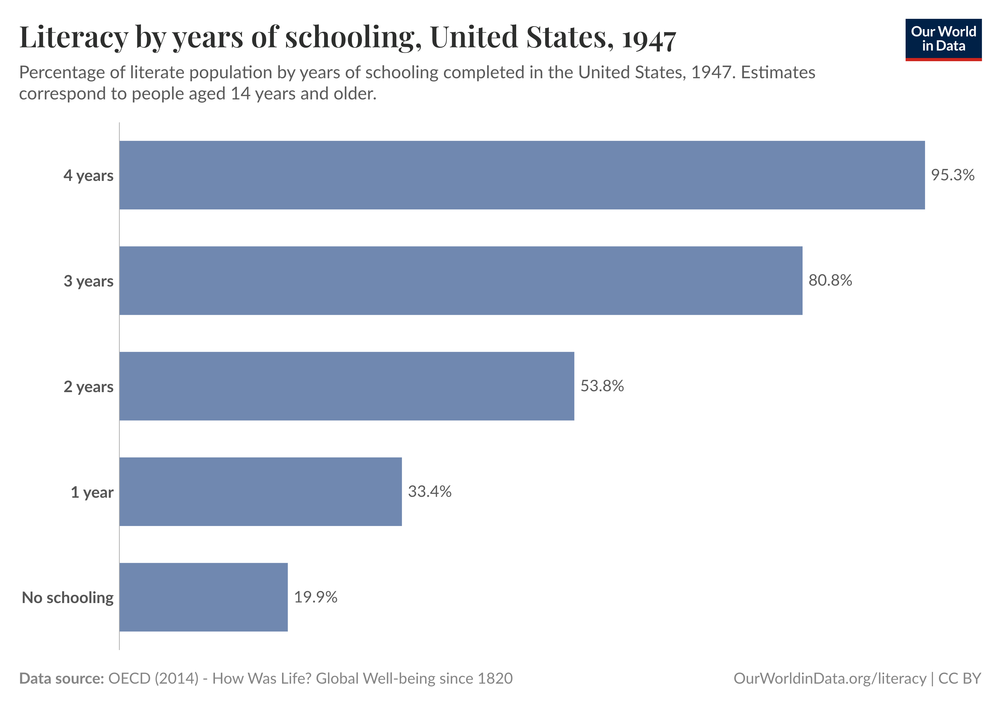 A bar chart displays literacy rates in the United States for the year 1947, categorized by the number of years of schooling completed. The bars are in varying shades of blue, representing different educational levels. 

From the top, the literacy rates are as follows:
- Four years of schooling: 95.3%
- Three years: 80.8%
- Two years: 53.8%
- One year: 33.4%
- No schooling: 19.9%

The chart indicates that as the years of schooling increase, the percentage of literate individuals rises significantly. In the footer, the data source is noted as OECD (2014) - "How Was Life? Global Well-being since 1820," and it credits Our World in Data, specifying a Creative Commons Attribution license.