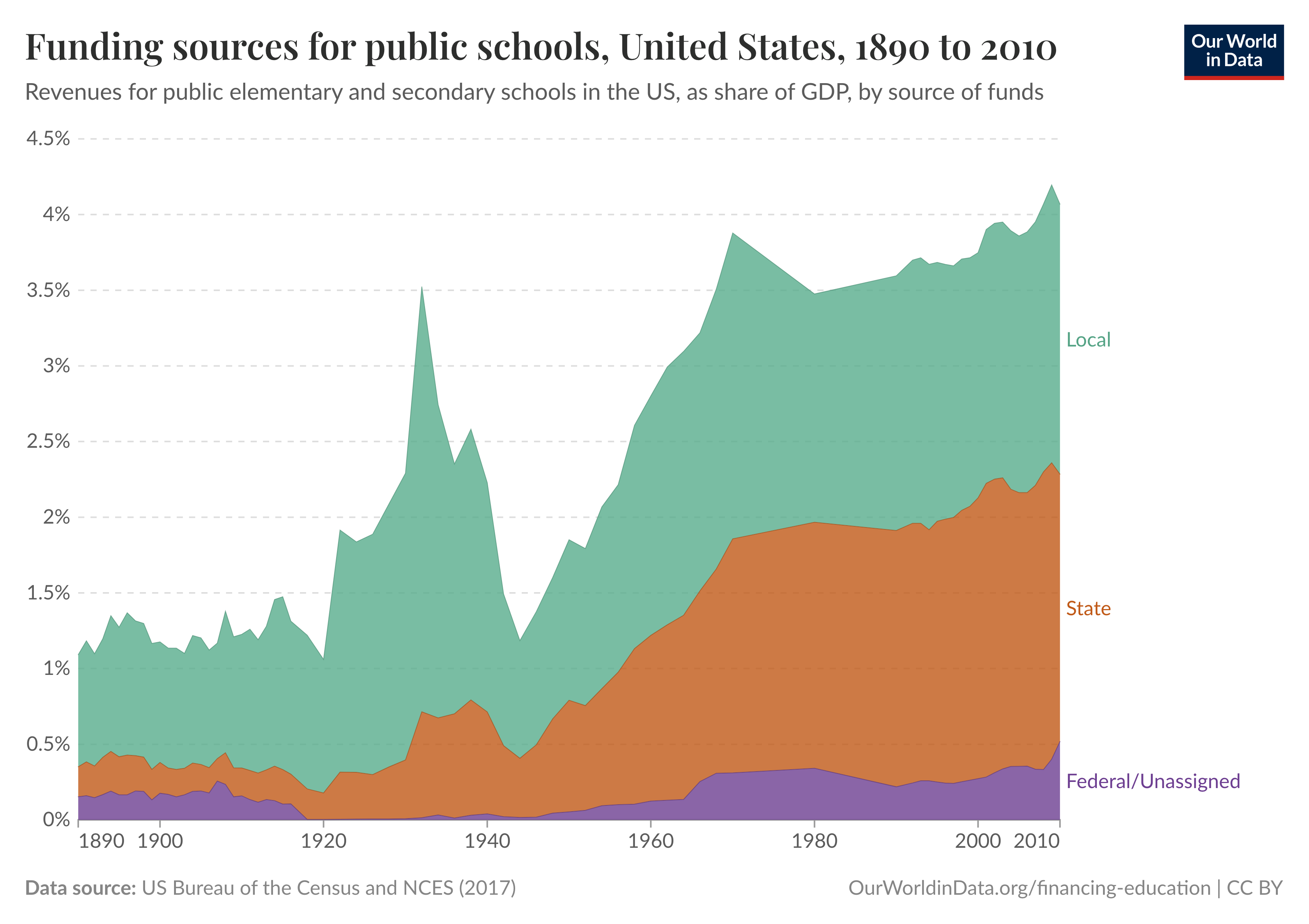 This area chart shows funding sources for U.S. public elementary and secondary schools from 1890 to 2010, measured as a share of GDP. Local funding dominated in the early decades, with a sharp peak around the 1930s, followed by stabilization. State funding began rising significantly from the 1940s and became a major source by the end of the period. Federal and unassigned funding remained consistently low across the entire timeline. The data comes from the U.S. Census and NCES (2017), and the chart is published by Our World in Data under a CC BY license.