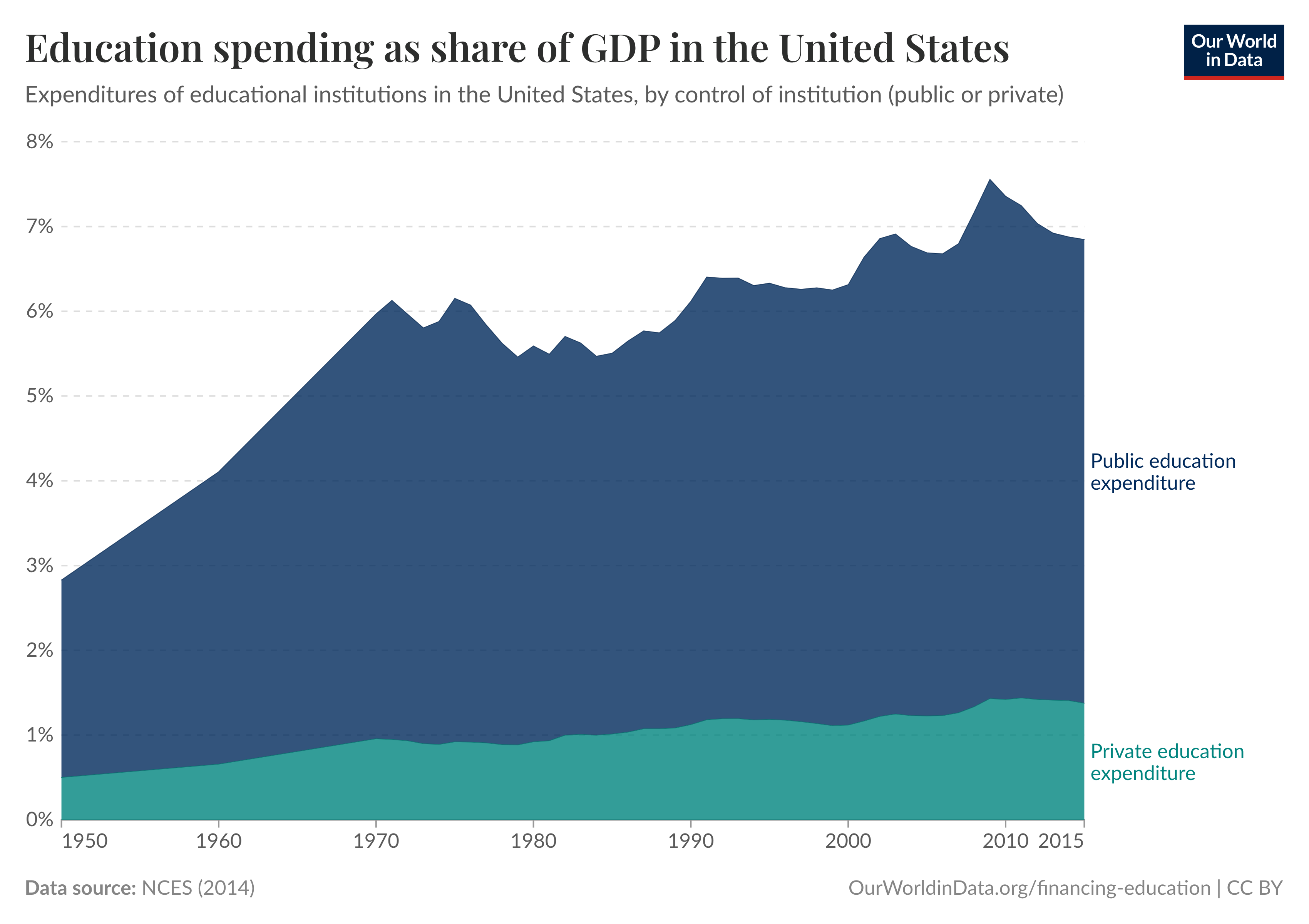 This area chart shows U.S. education spending as a percentage of GDP from 1950 to 2015, broken down by public and private institutions. Public education (dark blue) makes up the majority of spending, rising from about 3% in 1950 to a peak of just over 6% around 1970, then fluctuating slightly. Private education (turquoise) remains relatively stable, contributing around 1% of GDP. The data is sourced from NCES (2017),  and the visualization is published by Our World in Data under a CC BY license.