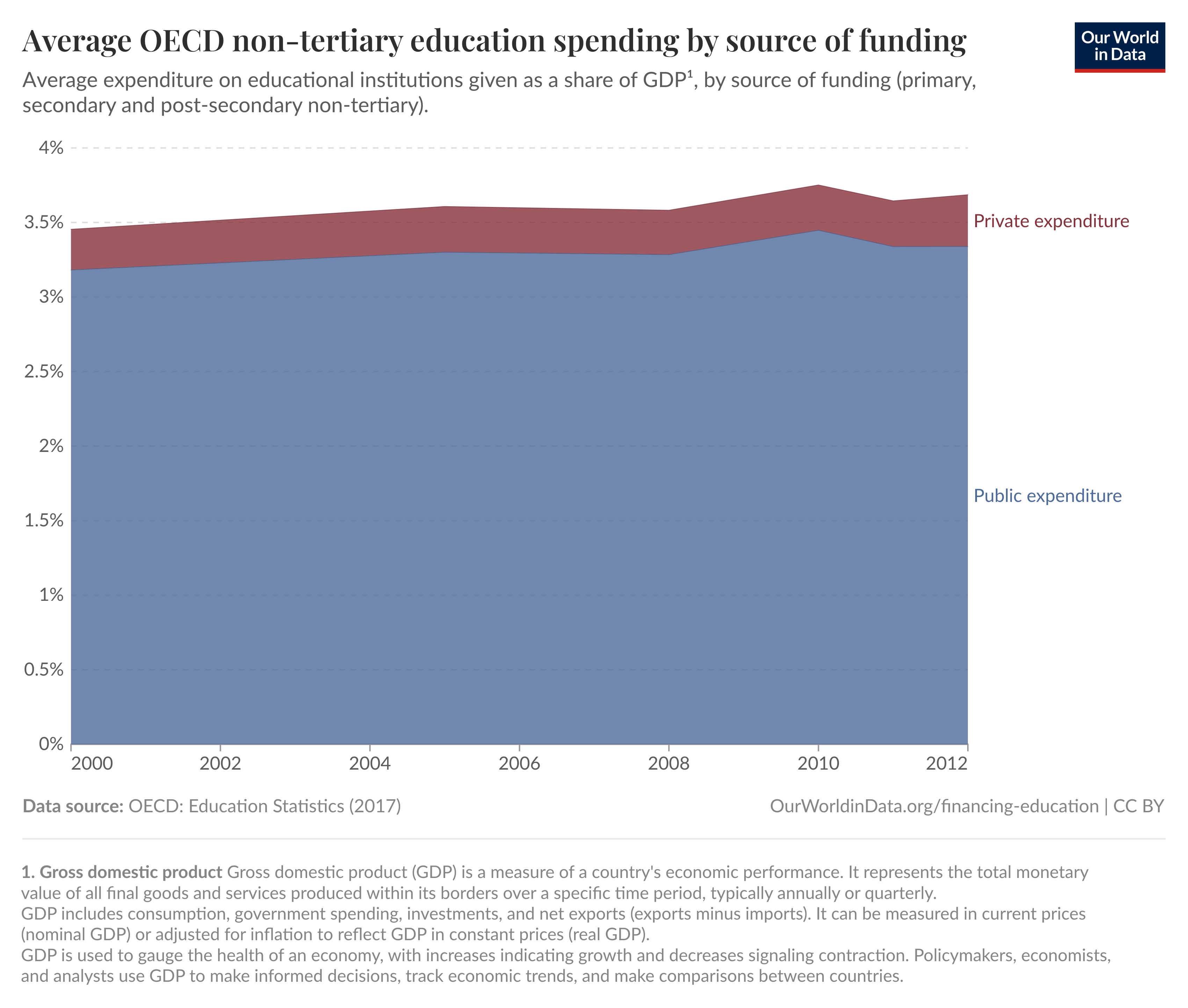 This stacked area chart illustrates average OECD spending on non-tertiary education—covering primary, secondary, and post-secondary non-tertiary levels—by source of funding from 2000 to 2012, expressed as a share of GDP. Public expenditure makes up the majority of spending, maintaining a steady level around 3.2% to 3.4% of GDP throughout the period. Private expenditure accounts for a smaller portion, staying just above 0.2% of GDP. The data is sourced from OECD Education Statistics (2017), and the visualization is published by Our World in Data under a CC BY license.