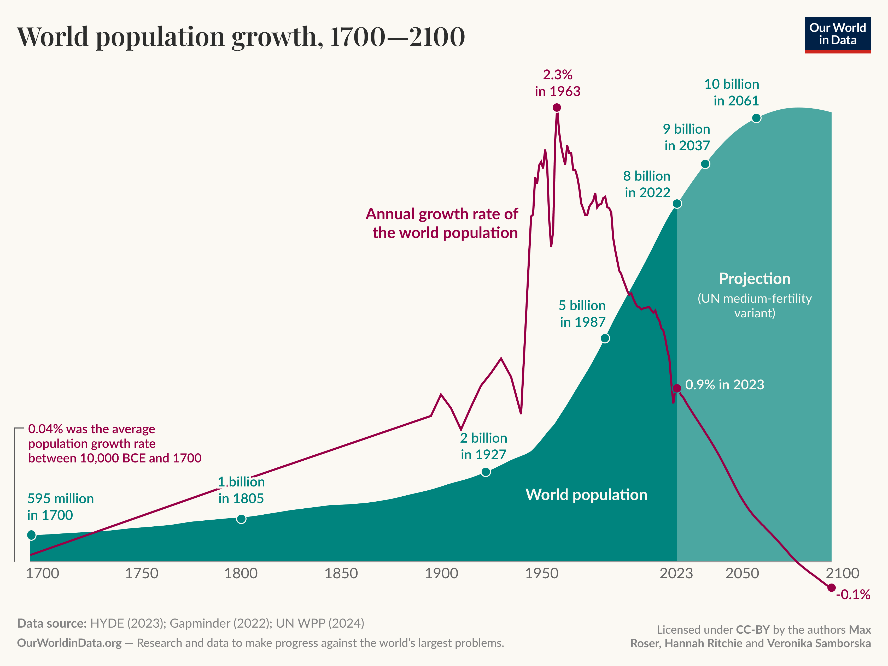 World population growth, 1700 to 2100.

Area chart of world population over time with an overlaid line chart showing the annual growth rate. X axis runs from 1700 to 2100. Key population milestones annotated: about 595 million in 1700; 1 billion in 1805; 2 billion in 1927; 5 billion in 1987; 8 billion in 2022; projected 9 billion in 2037 and 10 billion in 2061. The population curve rises slowly through the 18th and 19th centuries, accelerates sharply in the mid-20th century, then flattens under the projection labeled "Projection (UN medium-fertility variant)." The annual growth rate line peaks at 2.3 percent in 1963, falls to 0.9 percent in 2023, and is projected to decline to negative 0.1 percent by 2100. Data source text in the footer reads: HYDE (2023); Gapminder (2022); UN WPP (2024). Footer also shows OurWorldInData.org with the tagline "Research and data to make progress against the world's largest problems" and a license note: Licensed under CC-BY by the author Max Roser, Hannah Ritchie and Veronika Samborska.