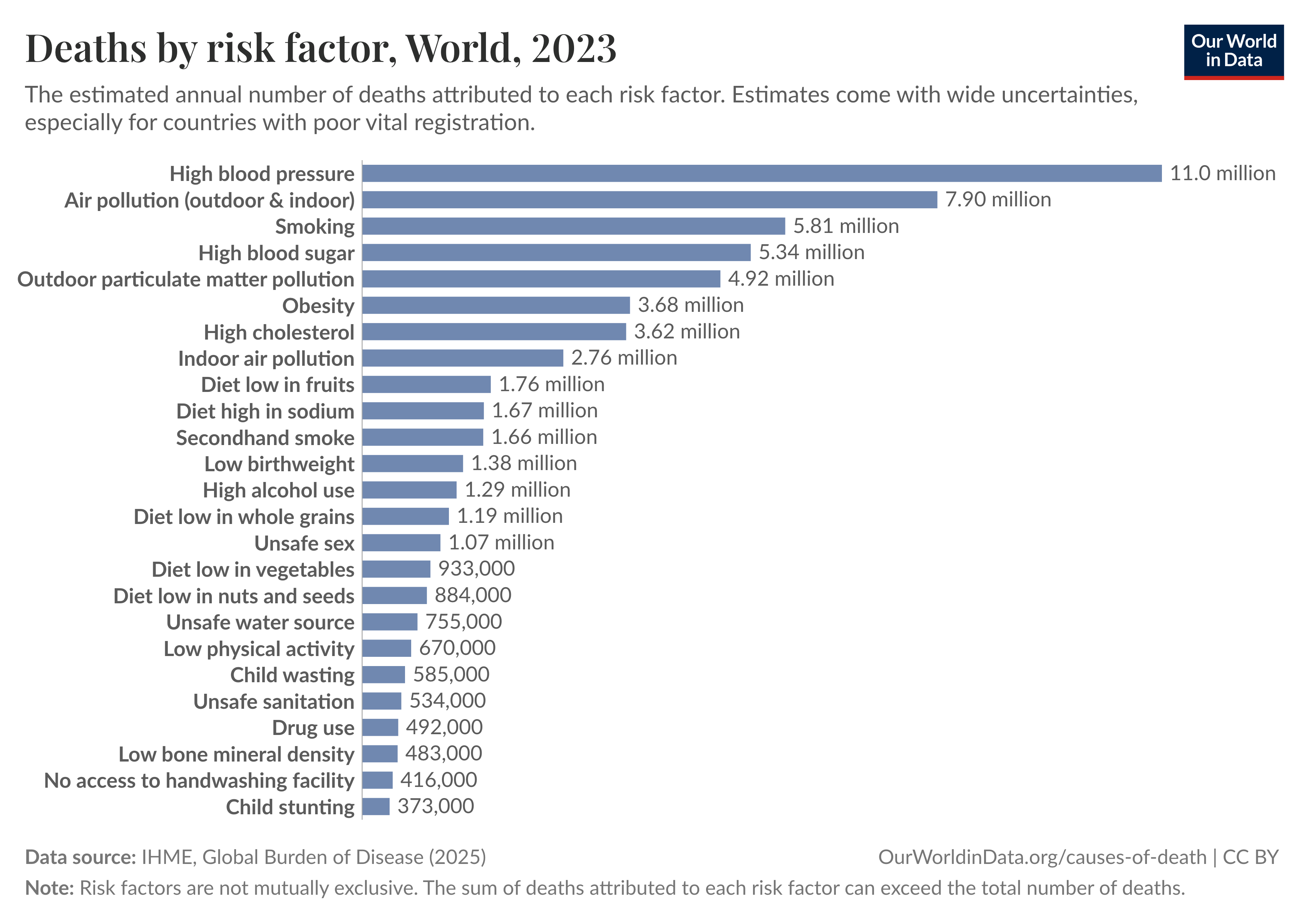 Global deaths by risk factor in 2023

Horizontal bar chart of the estimated annual number of deaths attributed to each of the top risk factors, with a note that estimates come with wide uncertainties, especially for countries with poor vital registration.

Note: Risk factors are not mutually exclusive; the sum of deaths attributed to each risk factor can exceed the total number of deaths. Data source: IHME, Global Burden of Disease (2025). License: CC BY.
