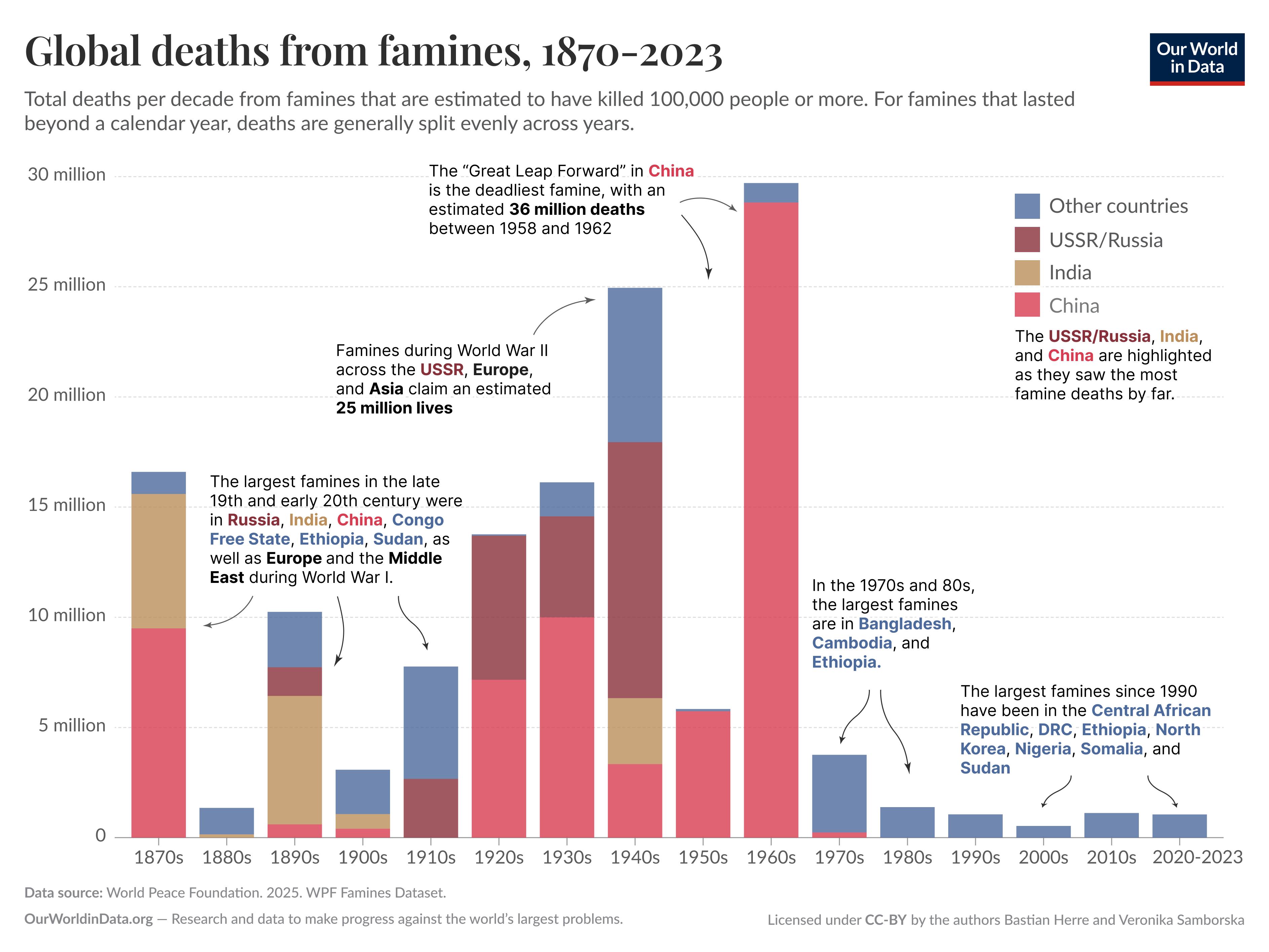 A bar chart titled "Global deaths from famines, 1870-2023" that displays total deaths per decade from famines estimated to have killed 100,000 people or more. The y-axis ranges from 0 to 30 million, while the x-axis segments decades from the 1870s through the 2020s. Each bar is color-coded: light red represents China, brown represents India, dark red represents the USSR/Russia, and blue represents other countries.

Notable points include the "Great Leap Forward" in China, marked to show an estimated 36 million deaths from 1958 to 1962, and famines during World War II claiming approximately 25 million lives across the USSR, Europe, and Asia.

The late 19th and early 20th centuries show significant famines occurring in Russia, India, China, and other regions.

The text notes that the largest famines from the 1970s and 80s took place in Bangladesh, Cambodia, and Ethiopia.

The chart indicates that since 1990, major famines have occurred in the Central African Republic, the Democratic Republic of the Congo, Ethiopia, North Korea, Nigeria, Somalia, and Sudan.

The chart is from Our World in Data. The data source is the World Peace Foundation's Historic Famines Dataset.

The chart is licensed under CC-BY by the authors Bastian Herre and Veronika Samborska.