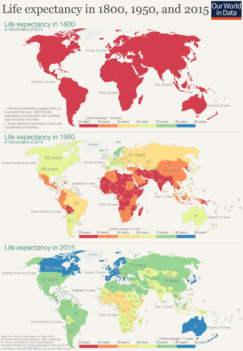 The image presents three world maps showing life expectancy in 1800, 1950, and 2015. 

In the top section for 1800, countries are shaded in varying shades of red and orange, indicating low life expectancy, with Europe averaging 34 years and Africa at 26 years. The Americas are shown with an average of 35 years.

The middle section for 1950 features a more diverse color palette, ranging from yellow to red. Notable life expectancies include Northern America at 68 years, Europe at 62 years, and South America at 51 years. Many countries in Africa show particularly low averages, with some areas below 30 years.

The bottom section for 2015 displays a significant improvement, with most areas in green and blue shades, representing higher life expectancies. Northern America has 80 years, Europe averages 78 years, and Oceania at 78 years. Countries like Japan show life expectancy as high as 84 years. The overall global average for 2015 is indicated as 71 years.

Each section includes a legend at the bottom, detailing the life expectancy ranges, with colors transitioning from red (lower expectancy) to blue (higher expectancy). The data sources cited are Our World in Data, Riley (2006), Gapminder, and the United Nations.