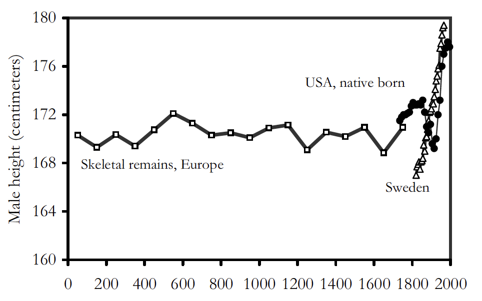 Male heights from skeletons in Europe, (1–2000) — Clark